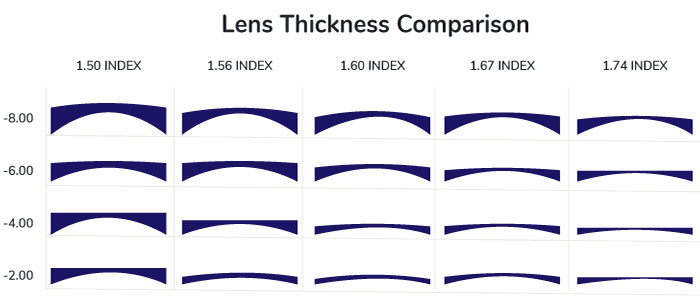 single vision lenses thickness comparison index